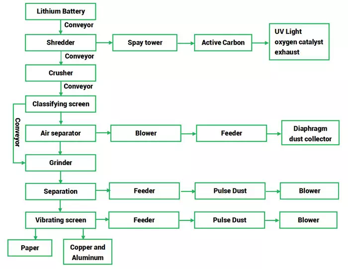 Lithium battery recycling process