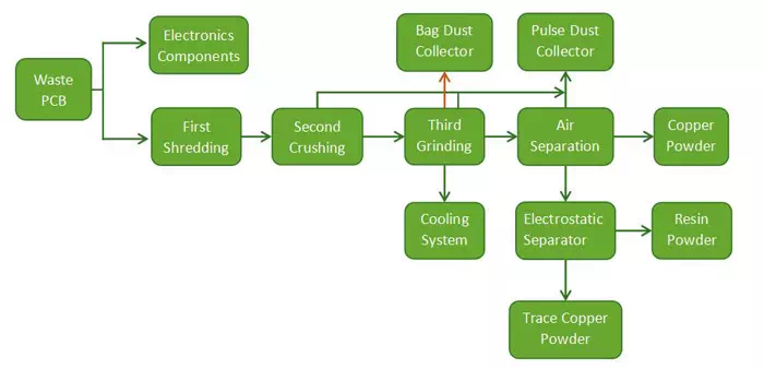 Circuit Board Recycling Flowchart