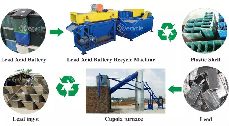 Lead acid battery recycling and smelting