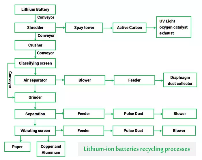 Lithium-ion batteries recycling processes