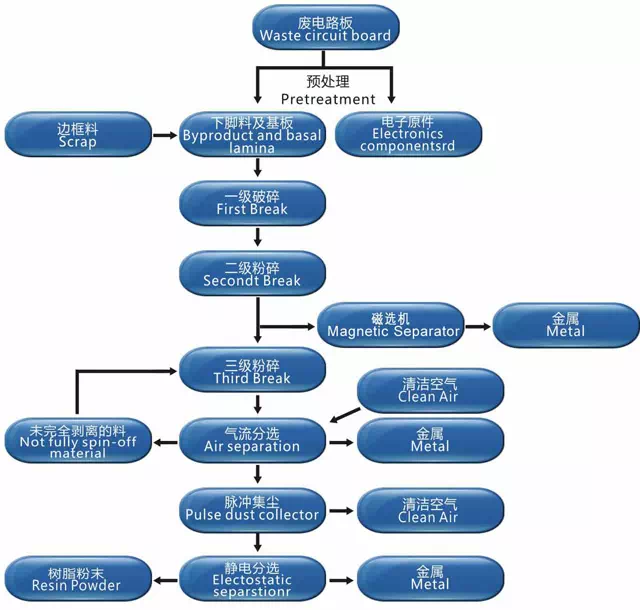 PCB crushing and sorting recycling flow chart