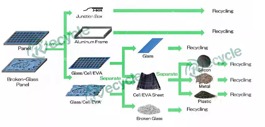 Photovoltaic Solar Panel Recycling Process