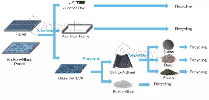 Solar-PV Panel Recycling Flowchart