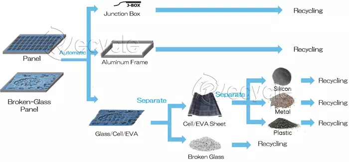 Solar Panel Recycling Technology