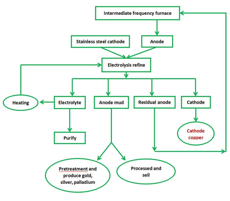 Copper Refining System