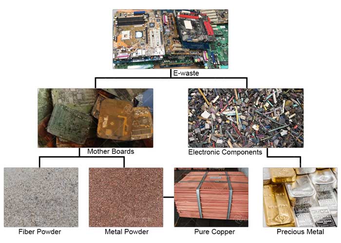 Circuit Boards Dismantling Recycling Machine